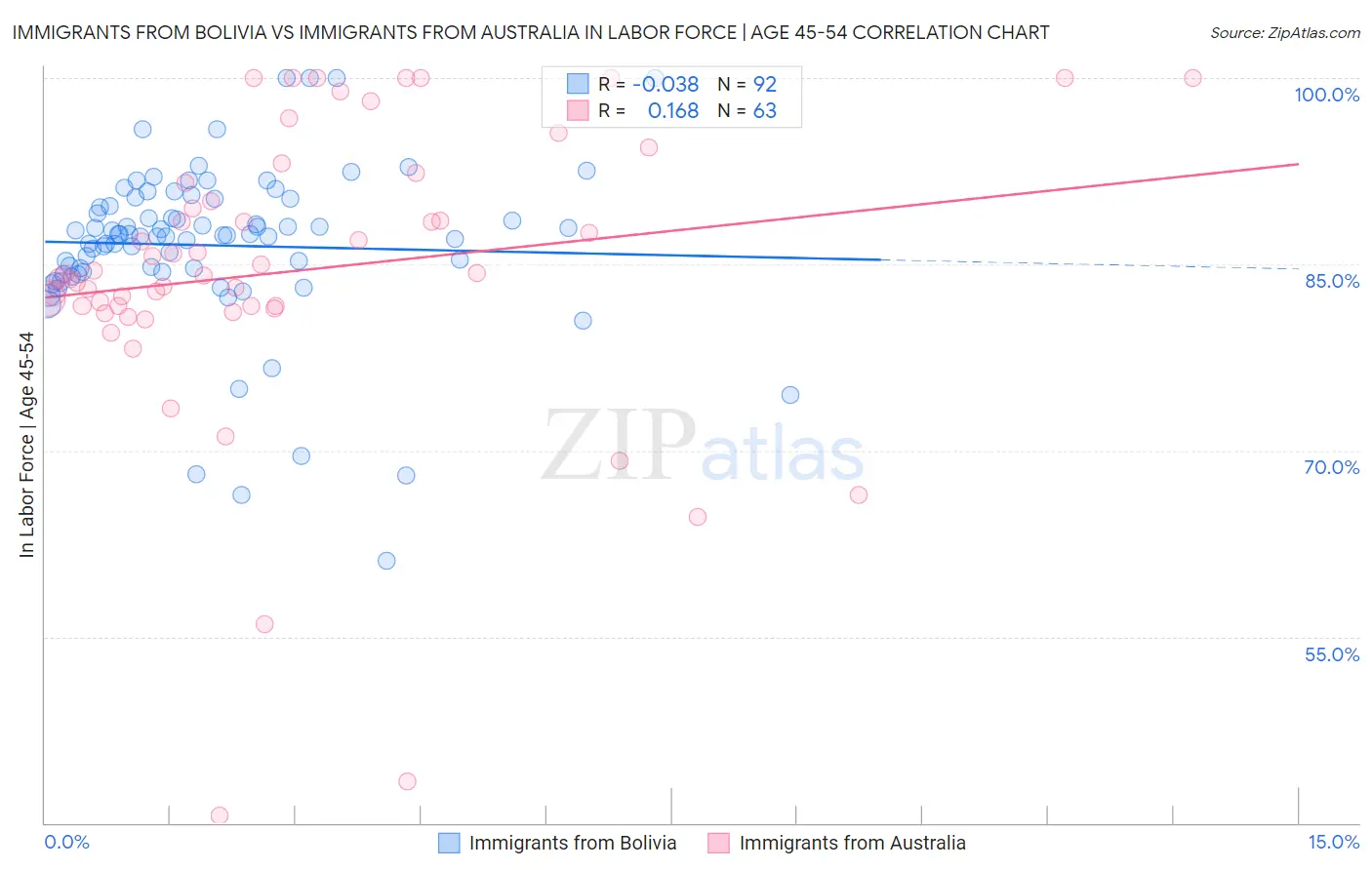 Immigrants from Bolivia vs Immigrants from Australia In Labor Force | Age 45-54