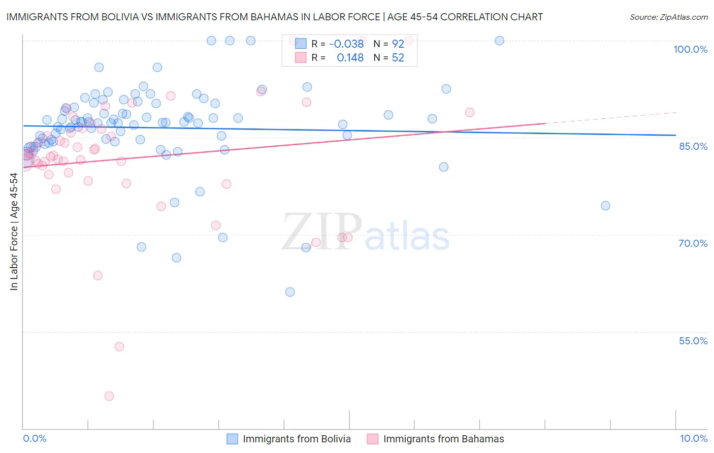 Immigrants from Bolivia vs Immigrants from Bahamas In Labor Force | Age 45-54
