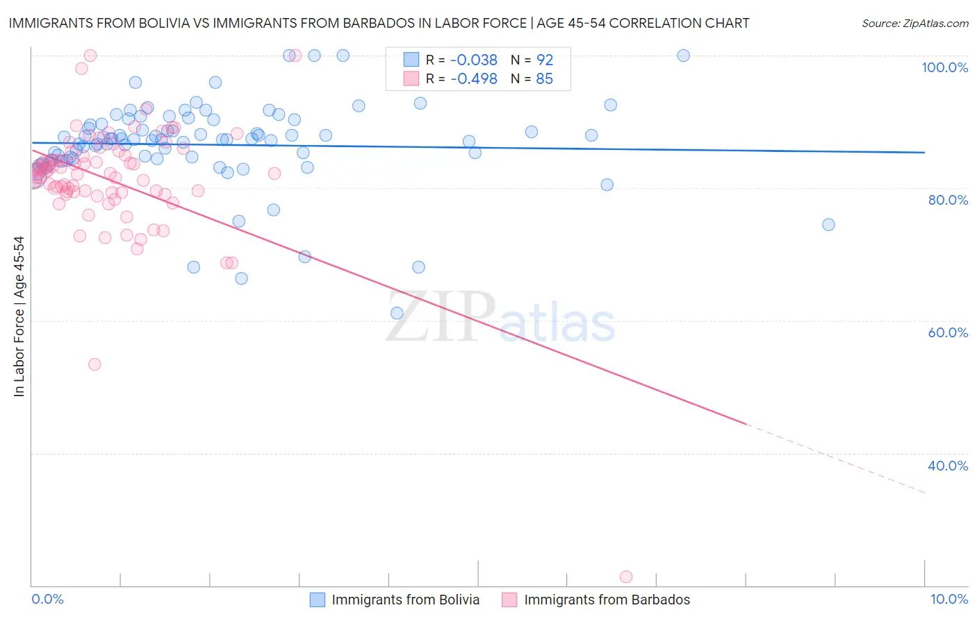 Immigrants from Bolivia vs Immigrants from Barbados In Labor Force | Age 45-54