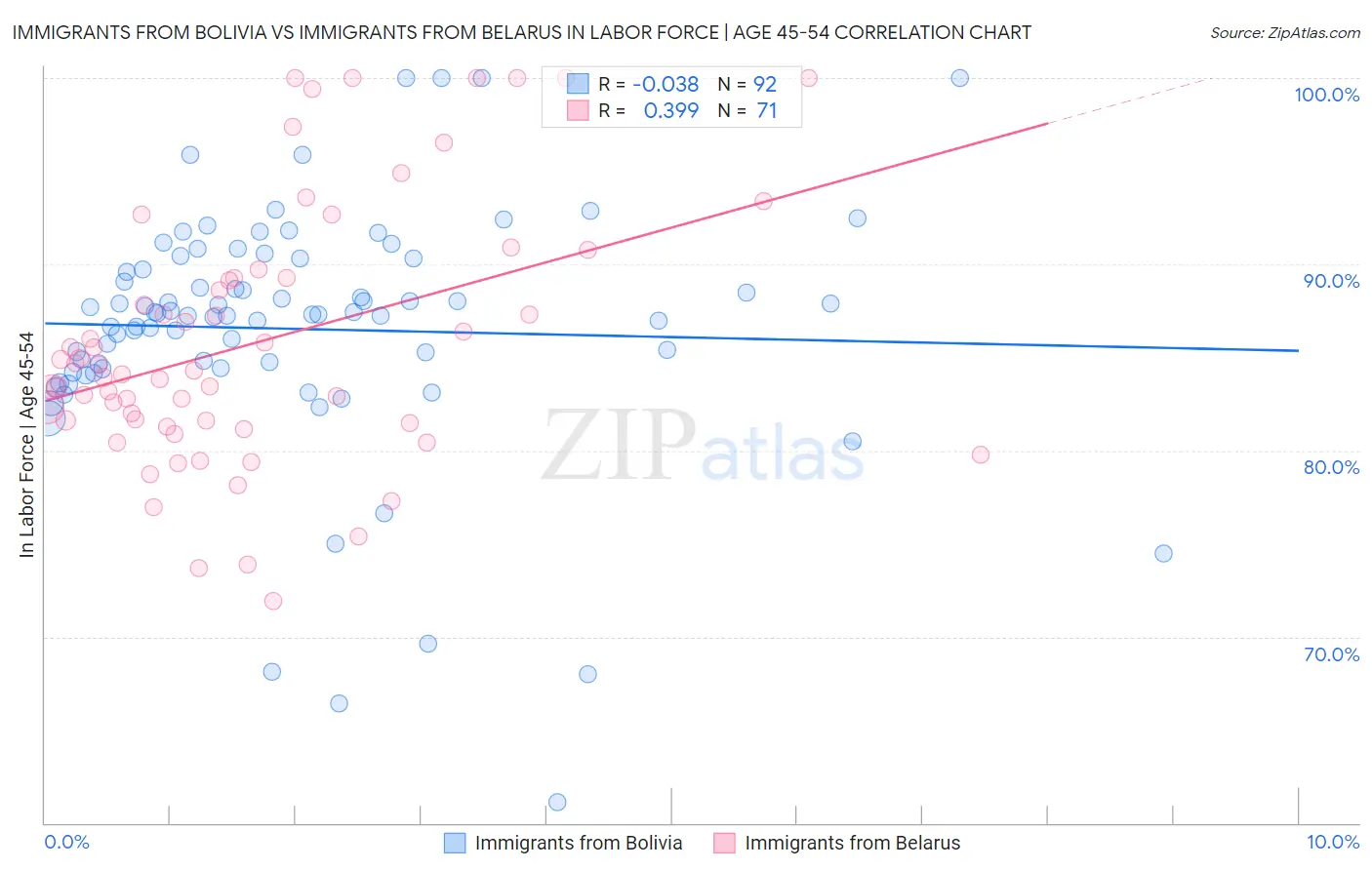 Immigrants from Bolivia vs Immigrants from Belarus In Labor Force | Age 45-54