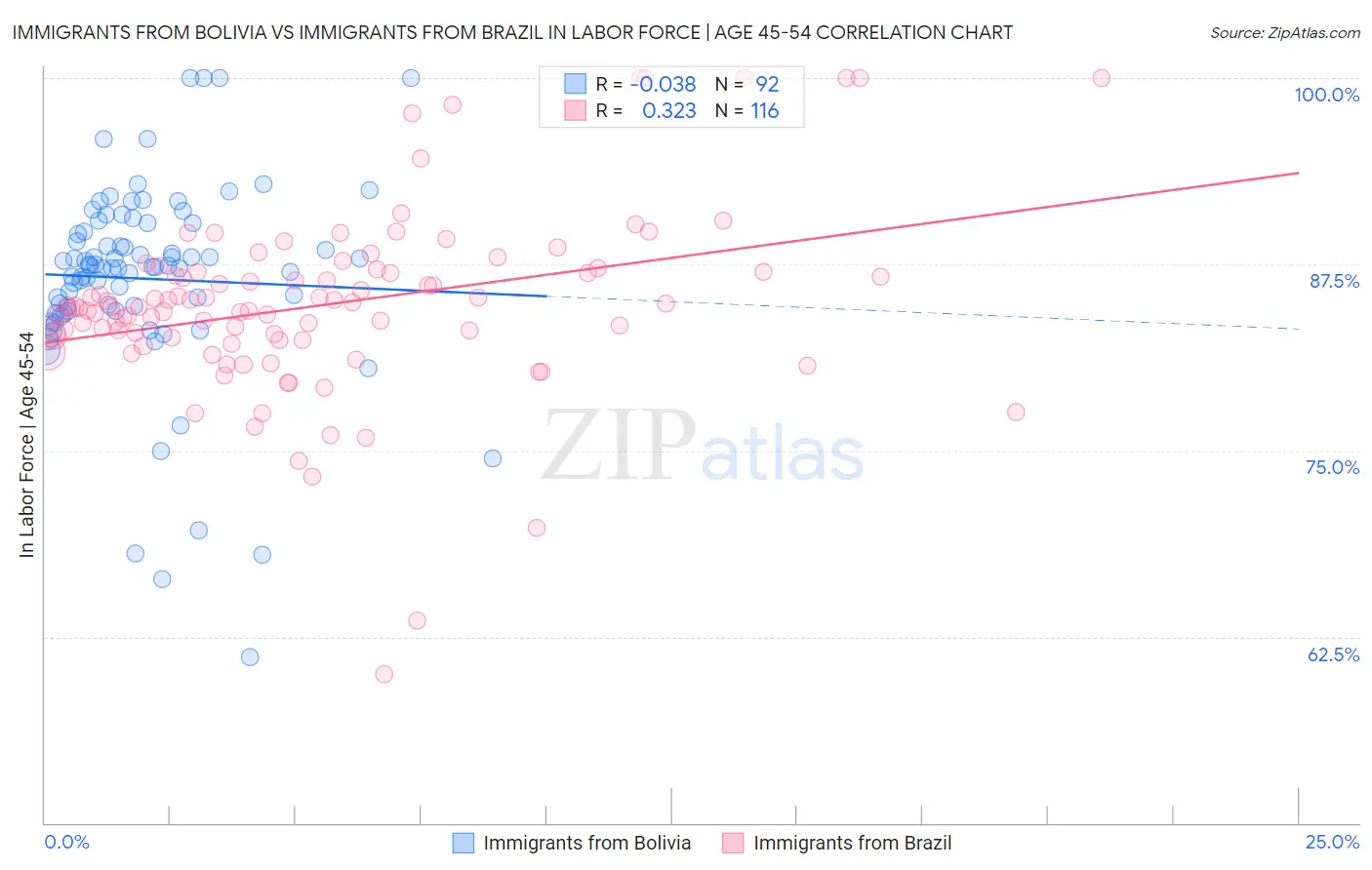 Immigrants from Bolivia vs Immigrants from Brazil In Labor Force | Age 45-54