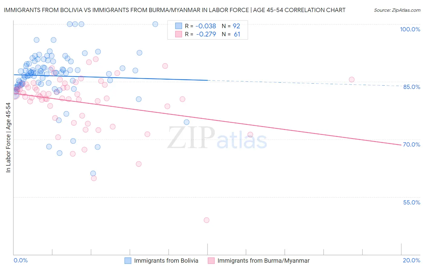 Immigrants from Bolivia vs Immigrants from Burma/Myanmar In Labor Force | Age 45-54