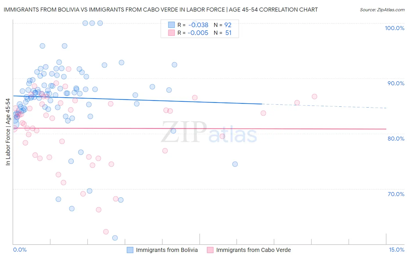 Immigrants from Bolivia vs Immigrants from Cabo Verde In Labor Force | Age 45-54