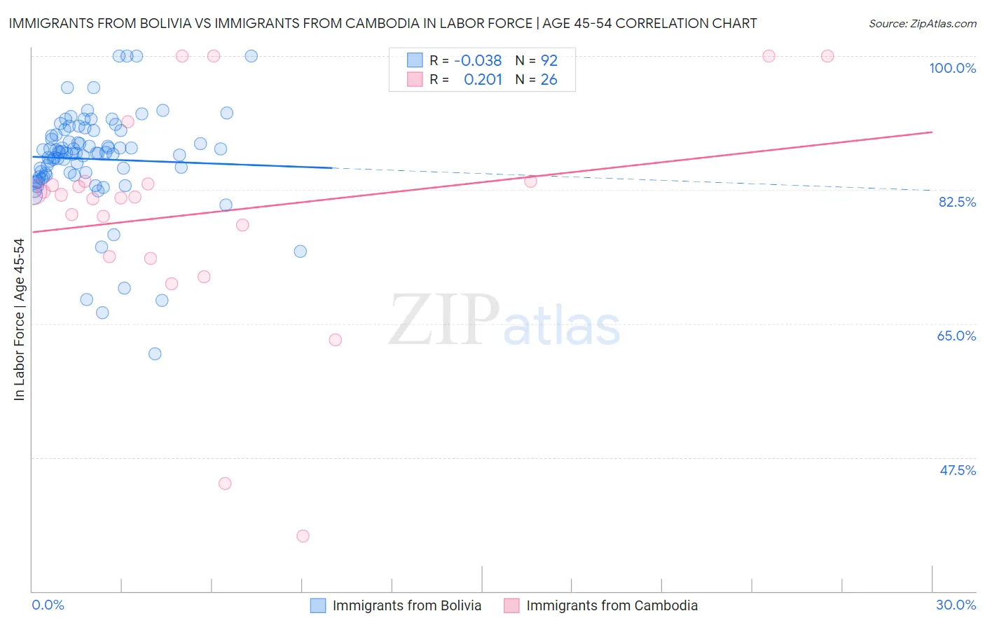 Immigrants from Bolivia vs Immigrants from Cambodia In Labor Force | Age 45-54