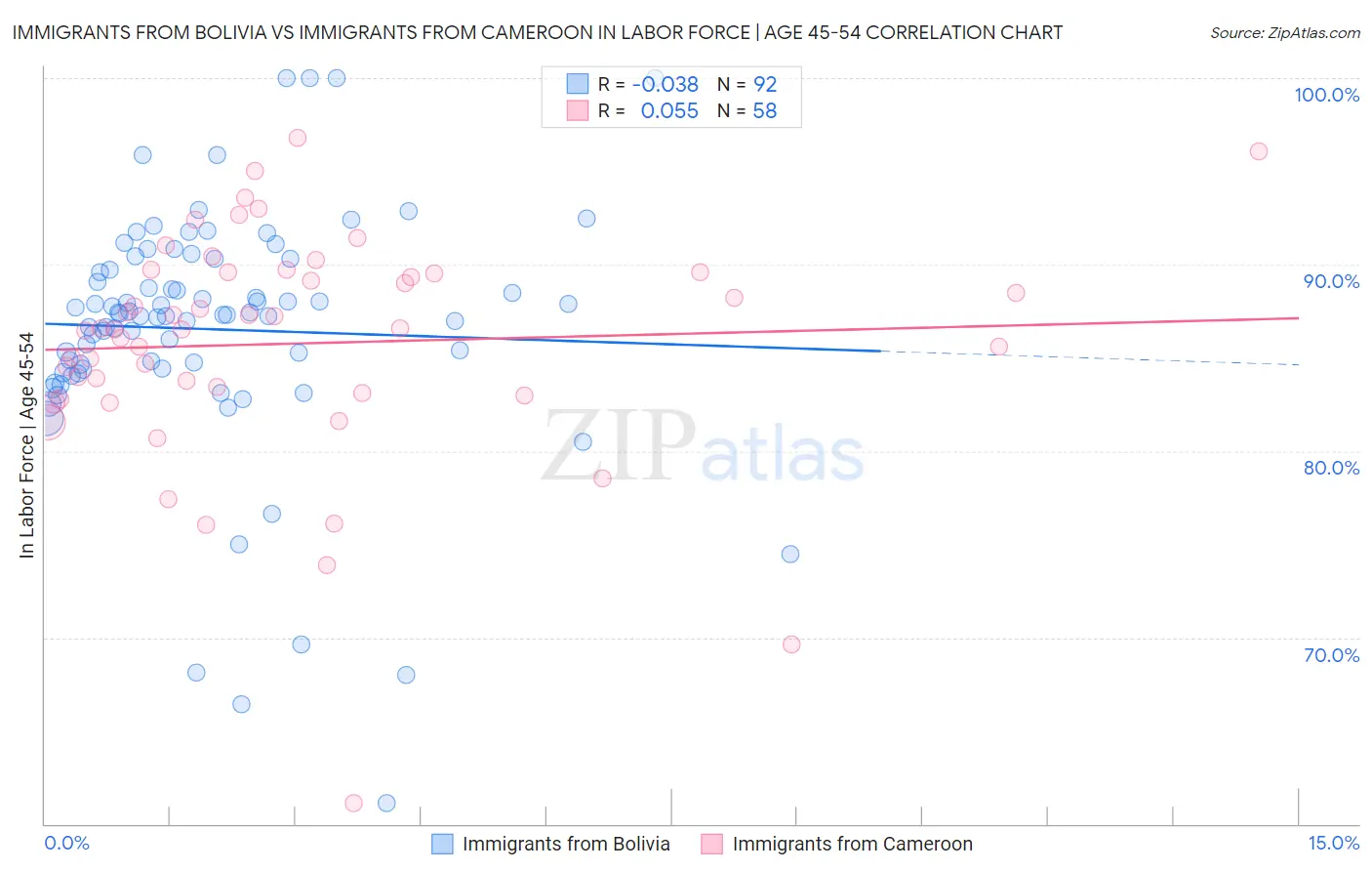 Immigrants from Bolivia vs Immigrants from Cameroon In Labor Force | Age 45-54