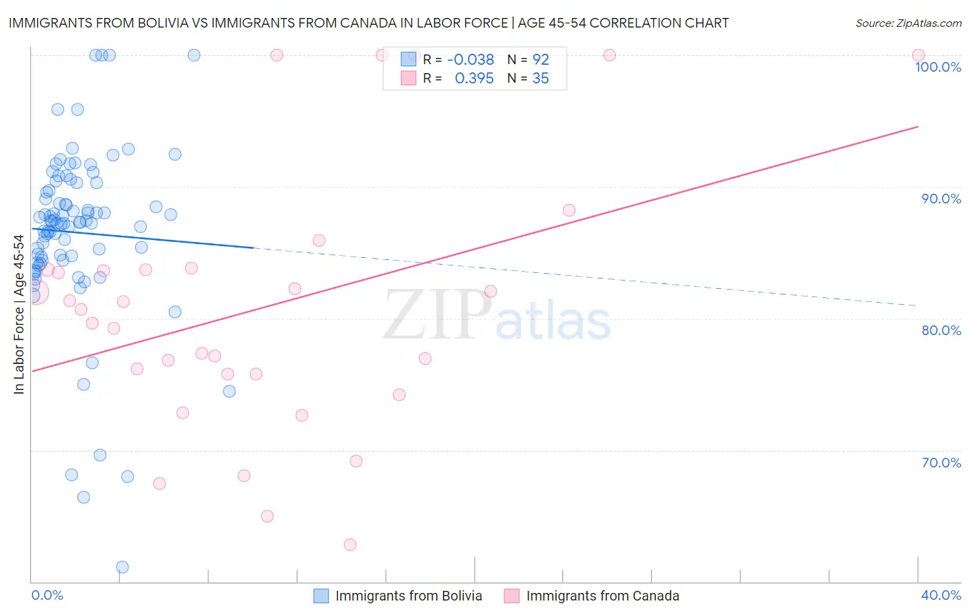 Immigrants from Bolivia vs Immigrants from Canada In Labor Force | Age 45-54
