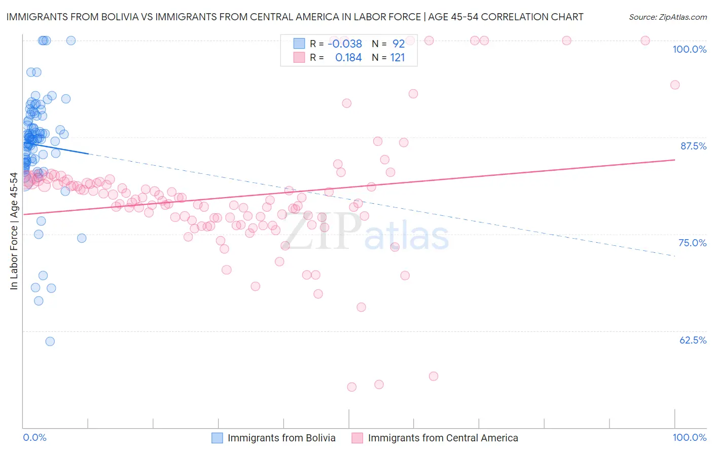 Immigrants from Bolivia vs Immigrants from Central America In Labor Force | Age 45-54