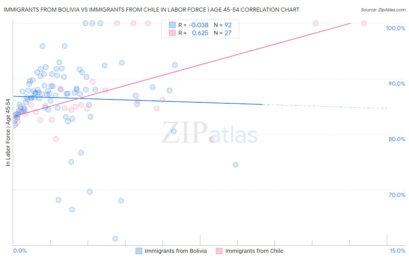 Immigrants from Bolivia vs Immigrants from Chile In Labor Force | Age 45-54