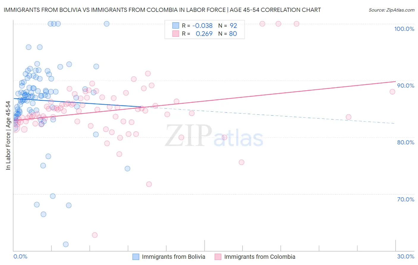 Immigrants from Bolivia vs Immigrants from Colombia In Labor Force | Age 45-54