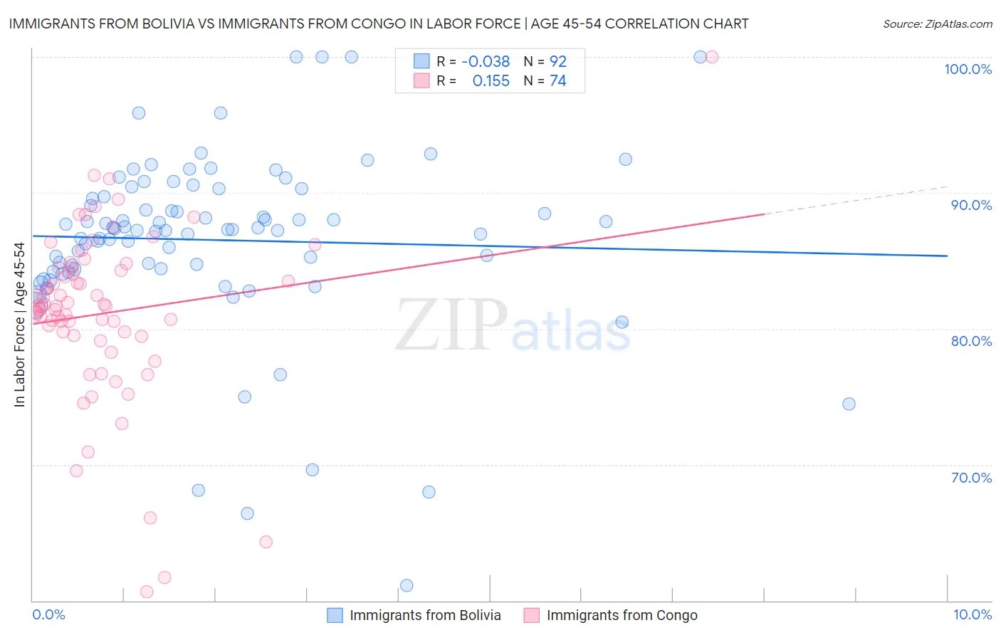 Immigrants from Bolivia vs Immigrants from Congo In Labor Force | Age 45-54