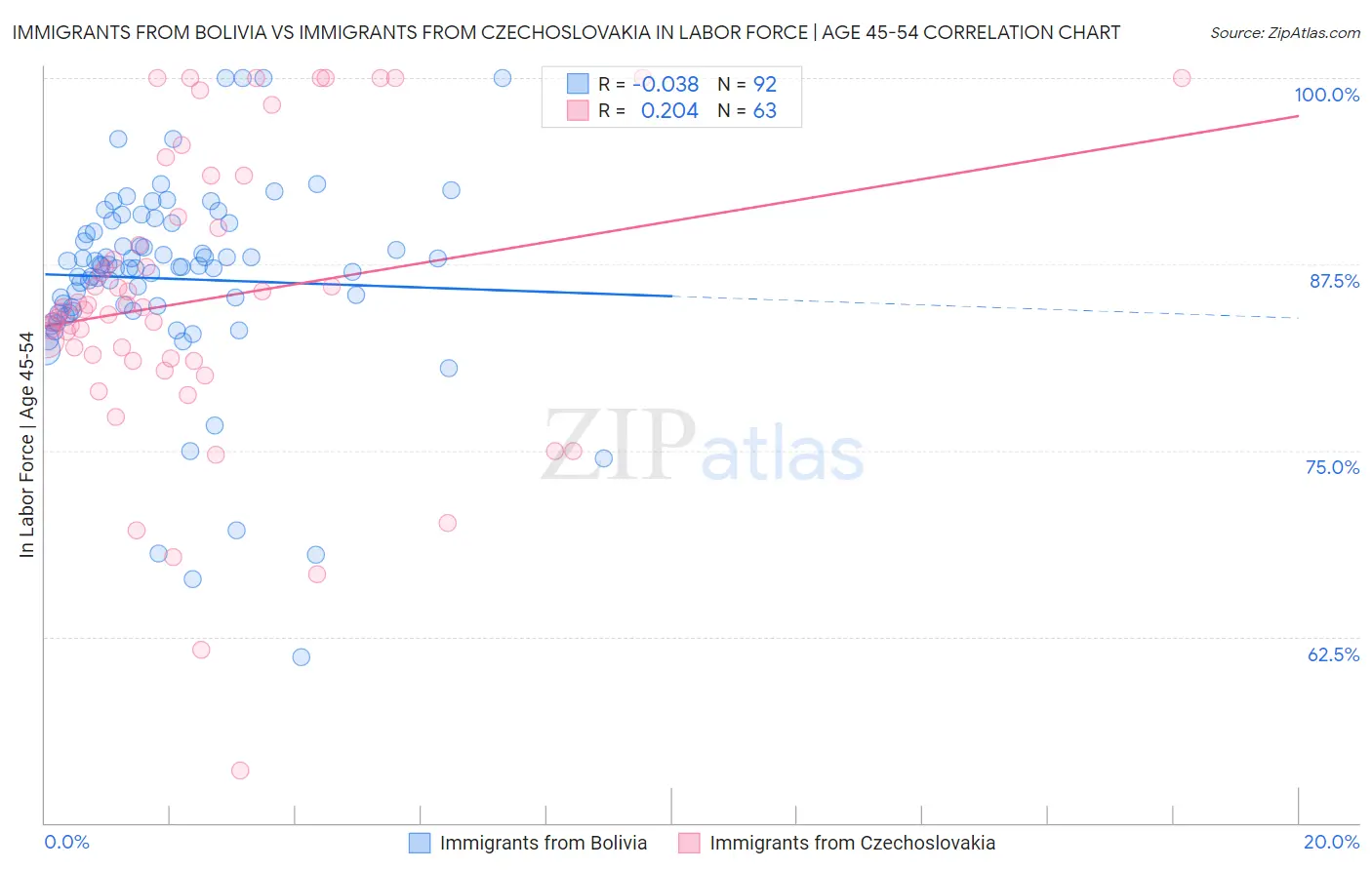 Immigrants from Bolivia vs Immigrants from Czechoslovakia In Labor Force | Age 45-54