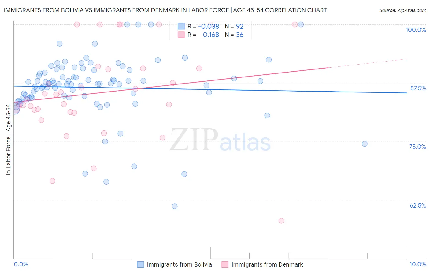 Immigrants from Bolivia vs Immigrants from Denmark In Labor Force | Age 45-54