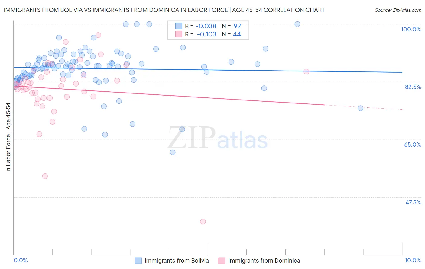 Immigrants from Bolivia vs Immigrants from Dominica In Labor Force | Age 45-54