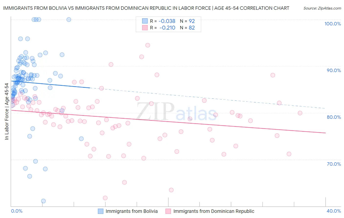 Immigrants from Bolivia vs Immigrants from Dominican Republic In Labor Force | Age 45-54
