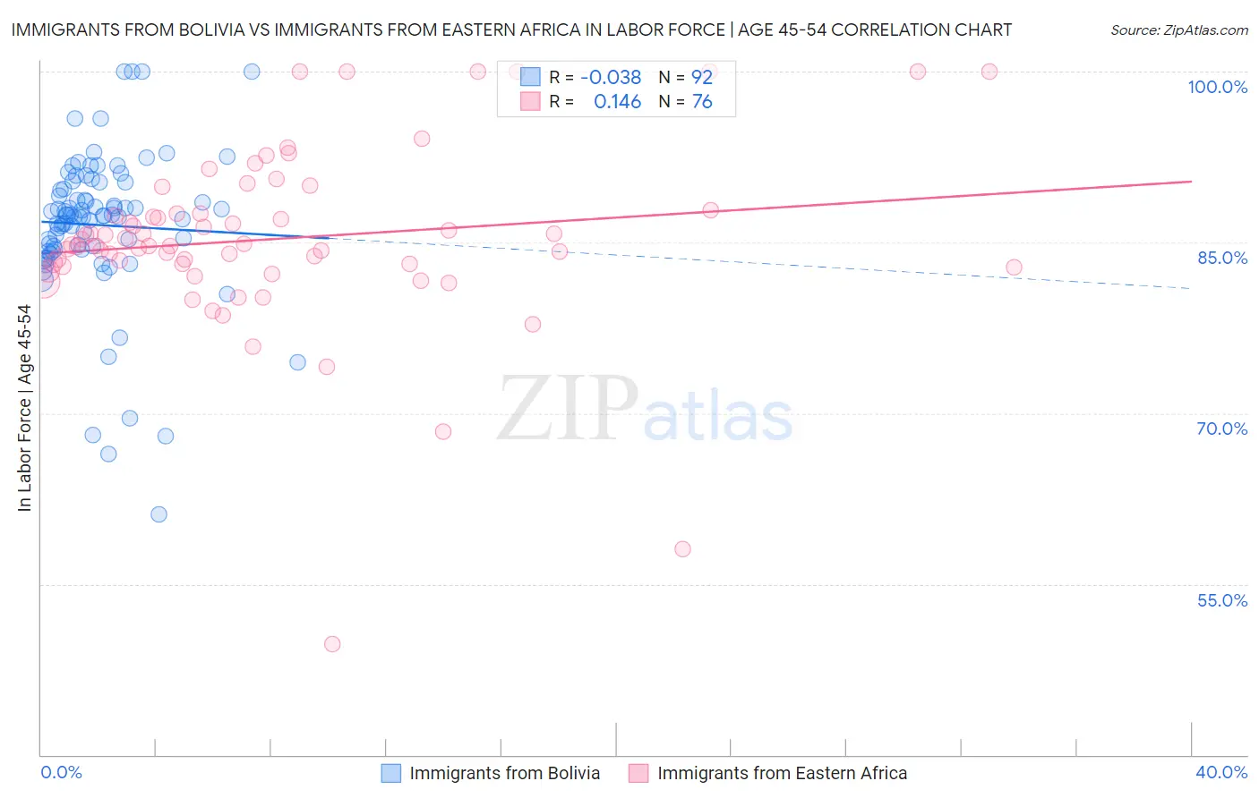 Immigrants from Bolivia vs Immigrants from Eastern Africa In Labor Force | Age 45-54