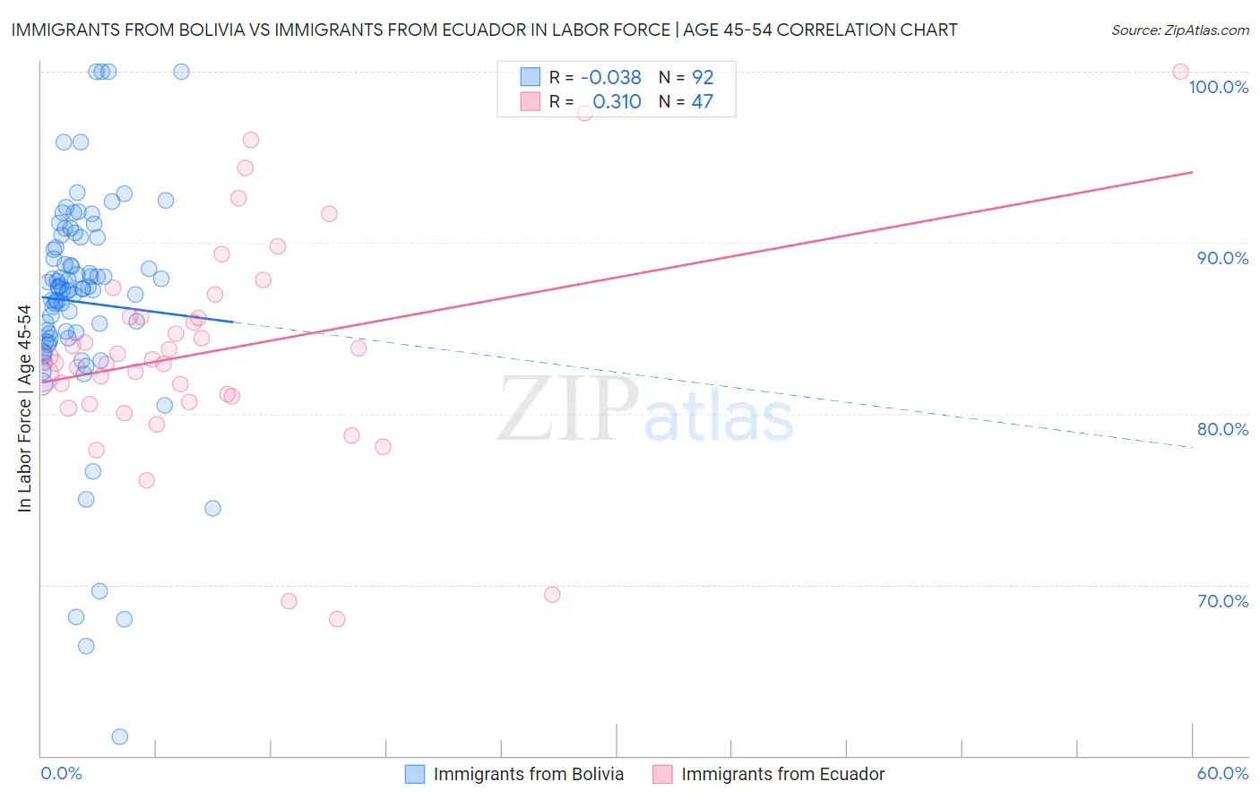 Immigrants from Bolivia vs Immigrants from Ecuador In Labor Force | Age 45-54
