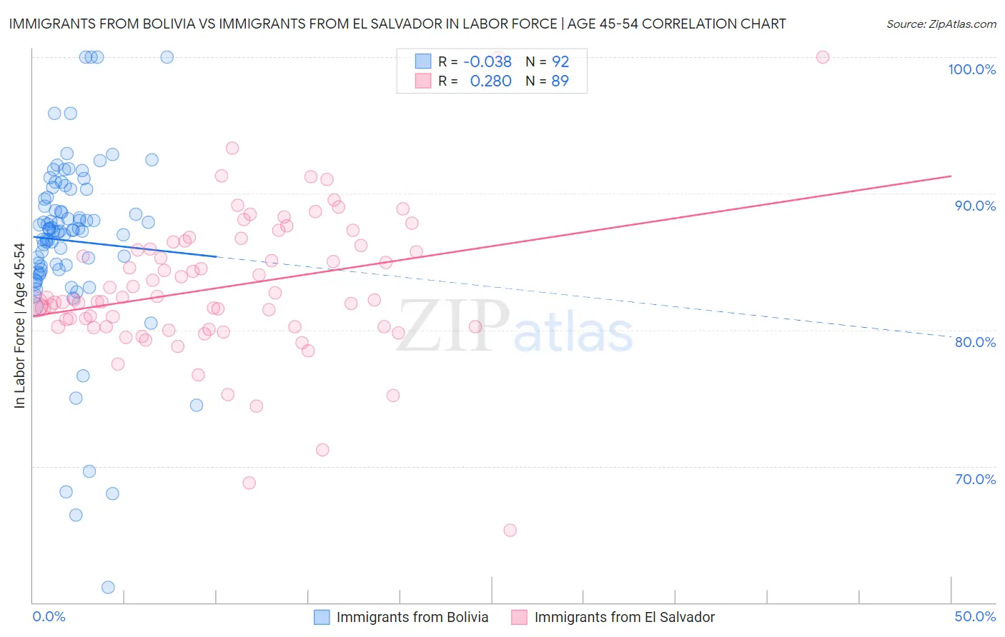 Immigrants from Bolivia vs Immigrants from El Salvador In Labor Force | Age 45-54