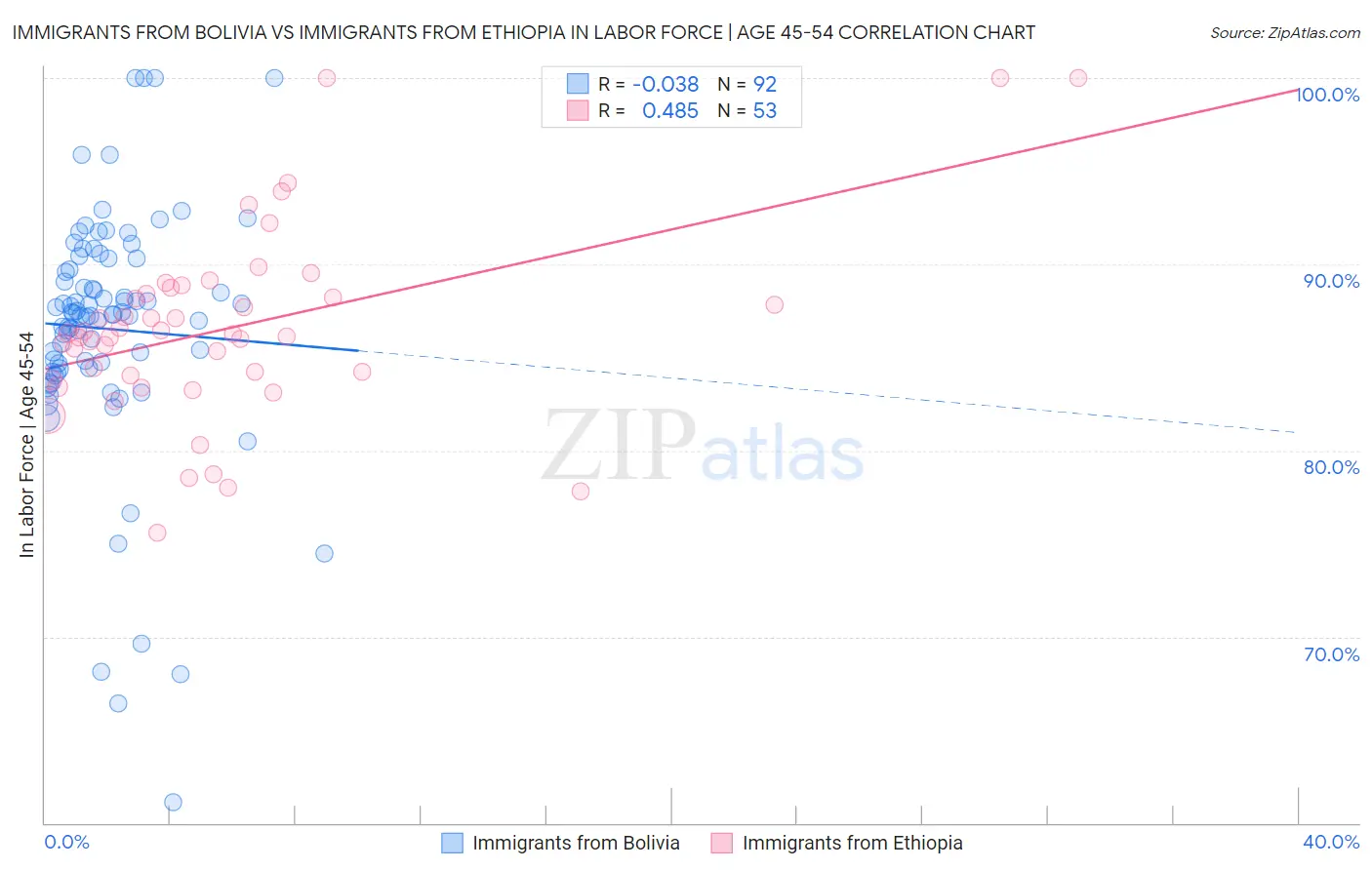 Immigrants from Bolivia vs Immigrants from Ethiopia In Labor Force | Age 45-54