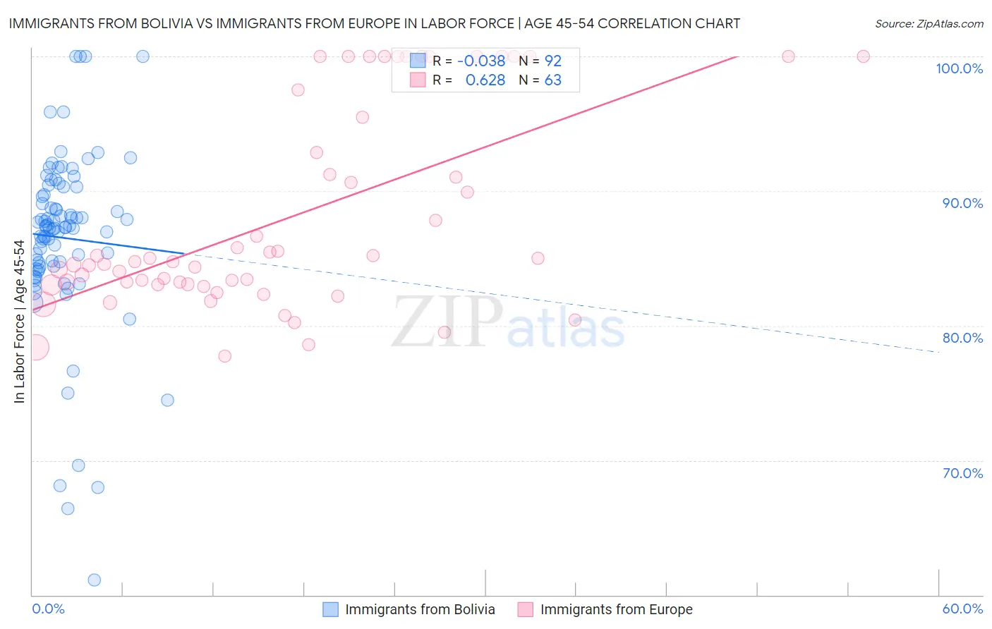 Immigrants from Bolivia vs Immigrants from Europe In Labor Force | Age 45-54