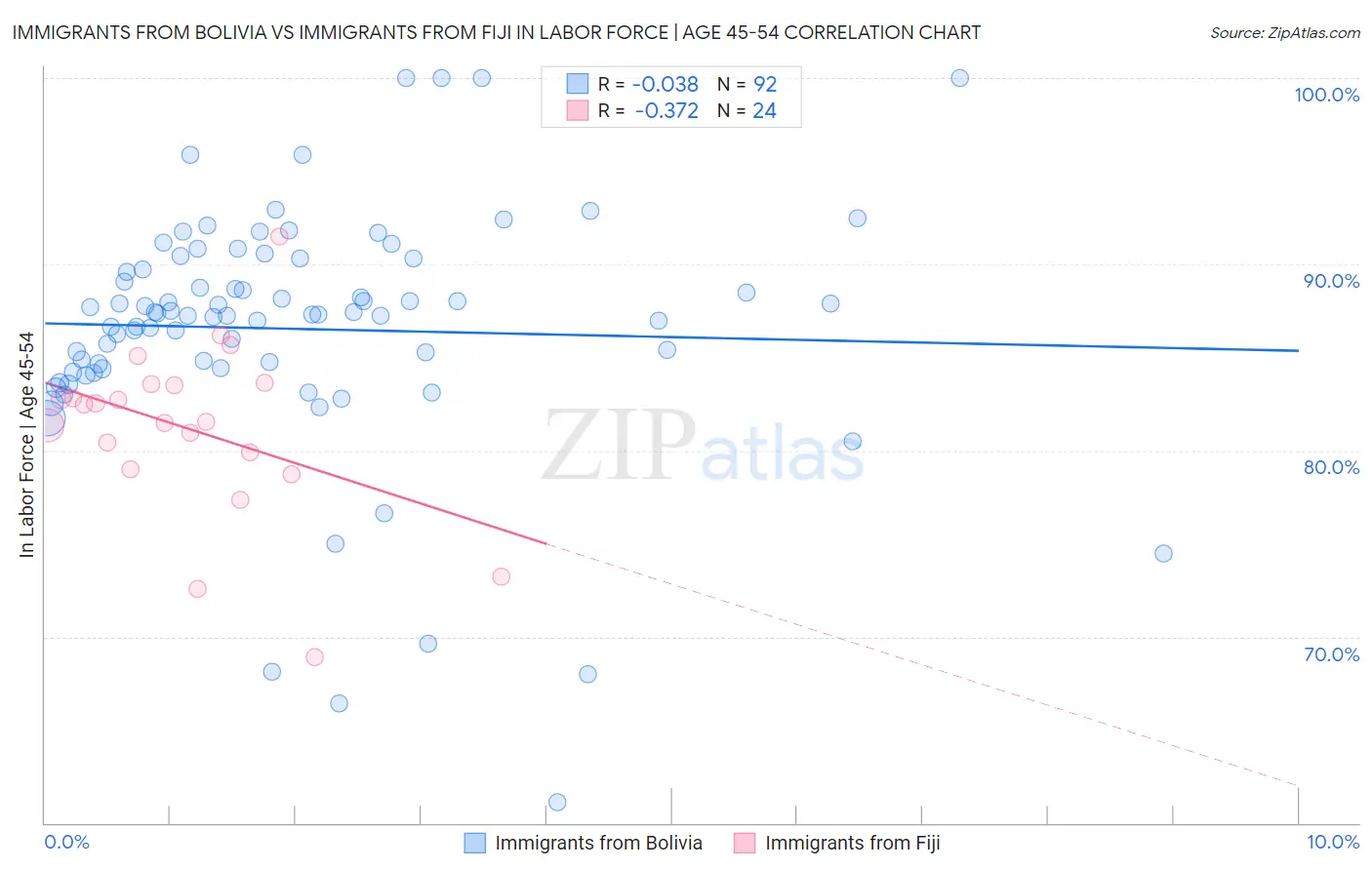 Immigrants from Bolivia vs Immigrants from Fiji In Labor Force | Age 45-54