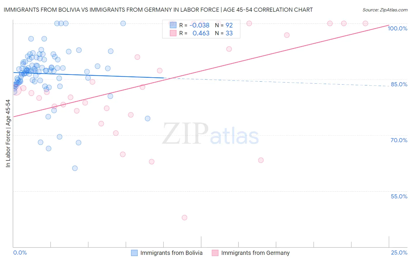 Immigrants from Bolivia vs Immigrants from Germany In Labor Force | Age 45-54