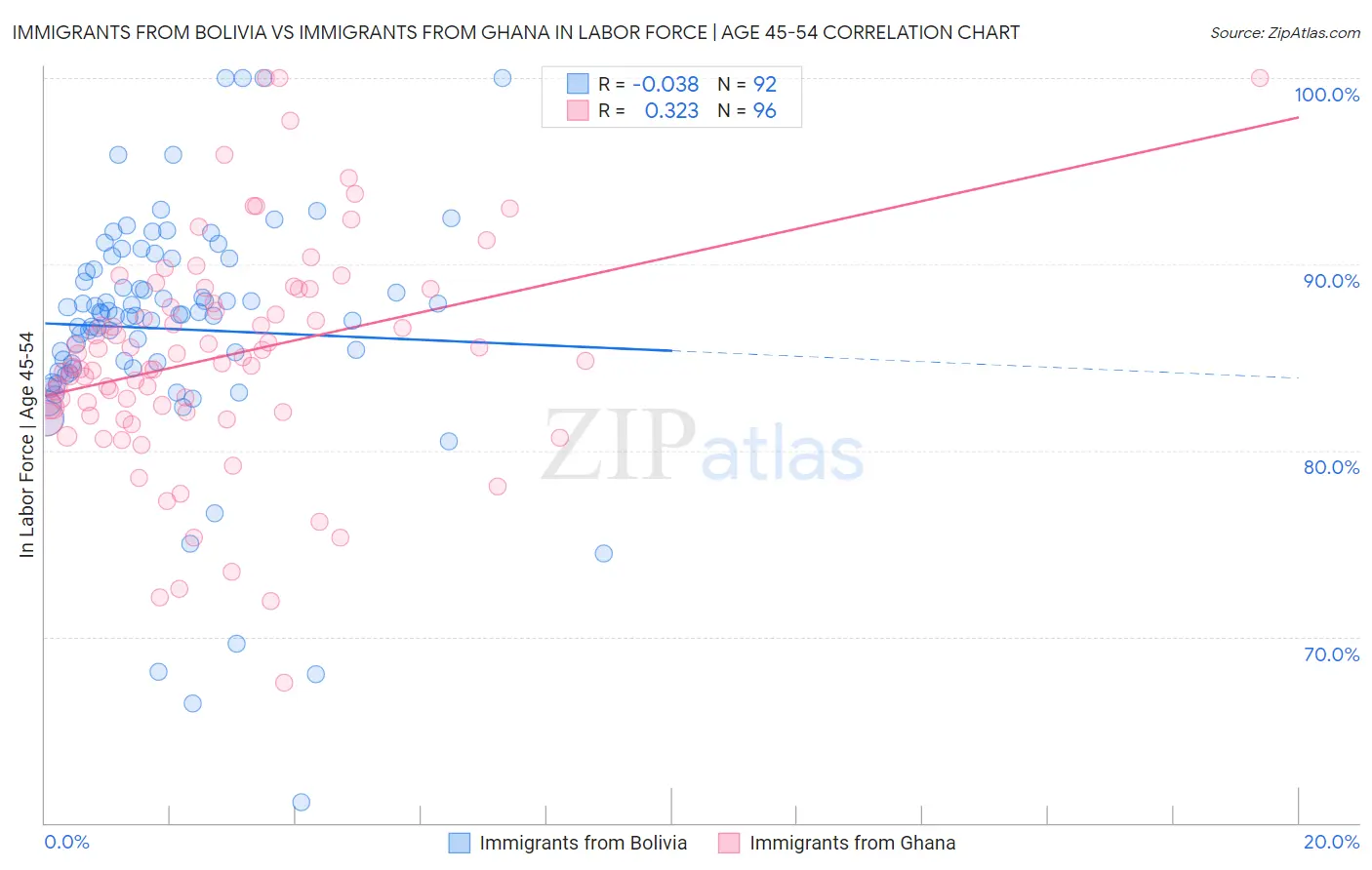 Immigrants from Bolivia vs Immigrants from Ghana In Labor Force | Age 45-54