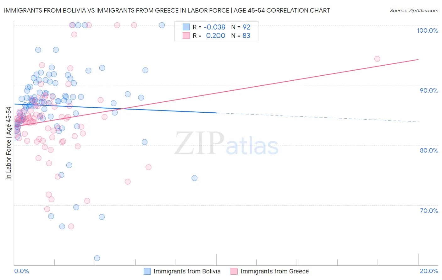 Immigrants from Bolivia vs Immigrants from Greece In Labor Force | Age 45-54