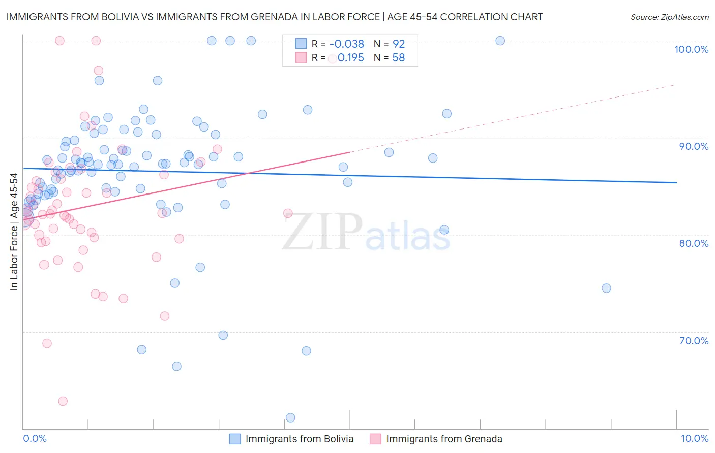 Immigrants from Bolivia vs Immigrants from Grenada In Labor Force | Age 45-54