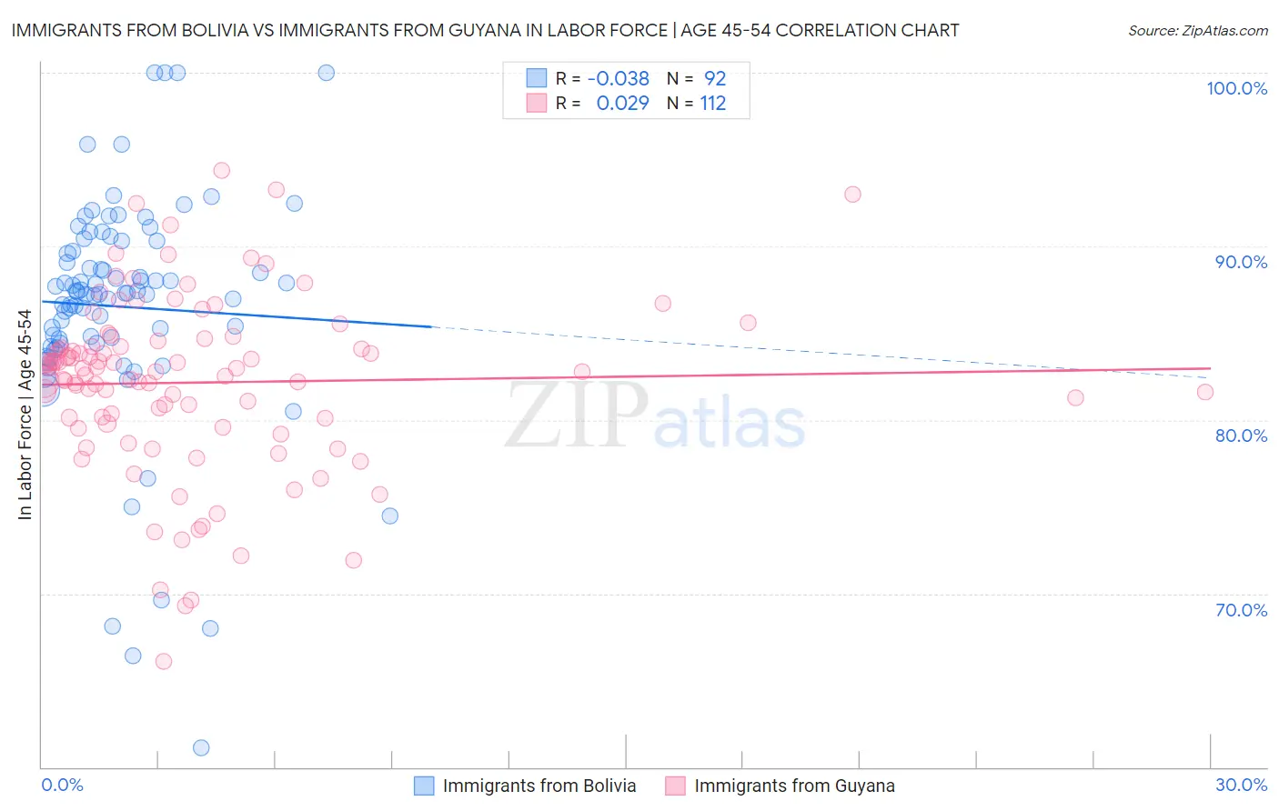 Immigrants from Bolivia vs Immigrants from Guyana In Labor Force | Age 45-54