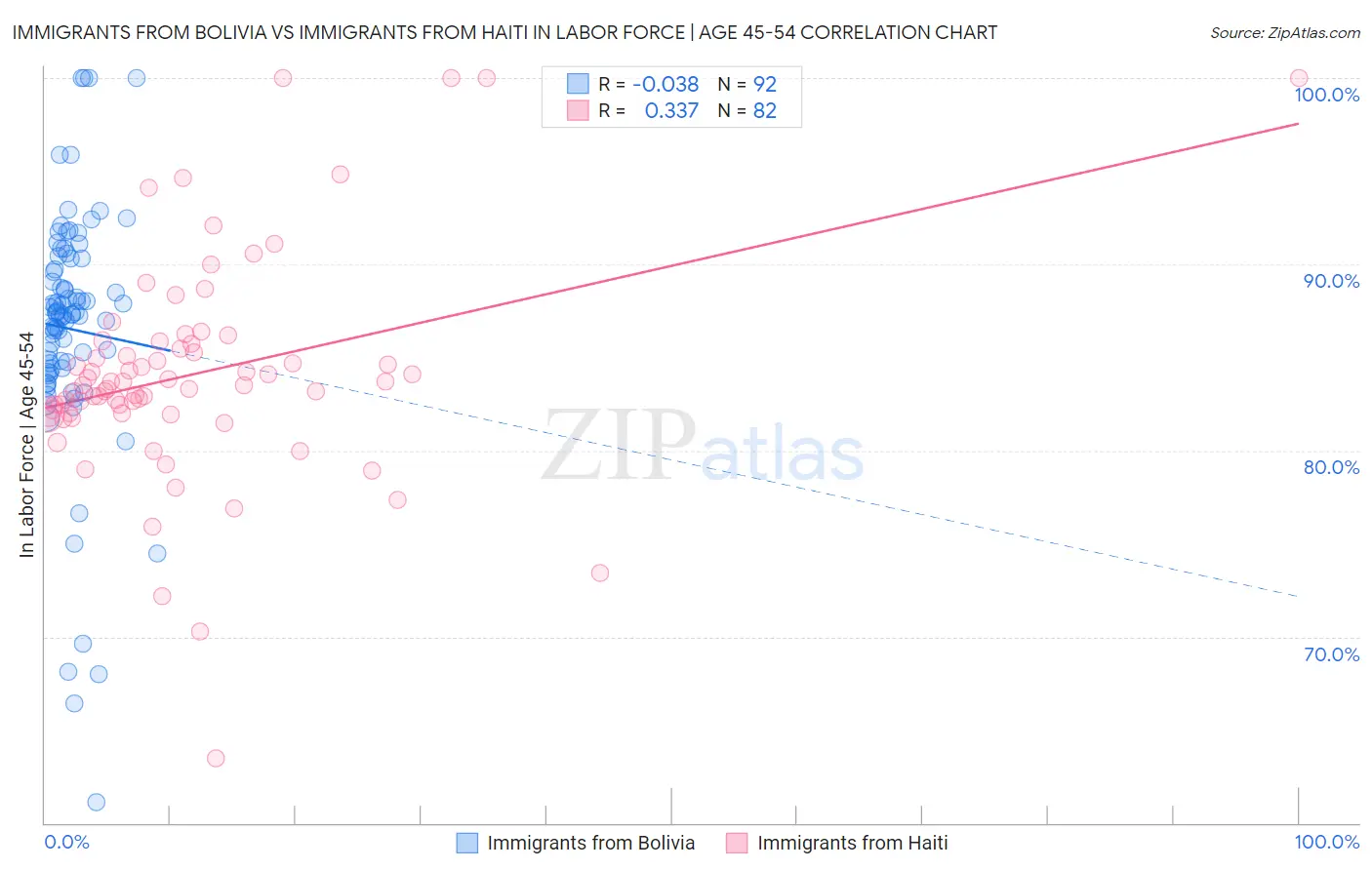 Immigrants from Bolivia vs Immigrants from Haiti In Labor Force | Age 45-54