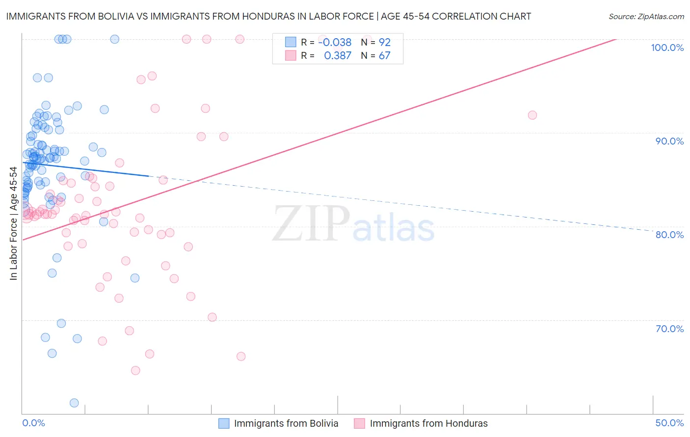 Immigrants from Bolivia vs Immigrants from Honduras In Labor Force | Age 45-54