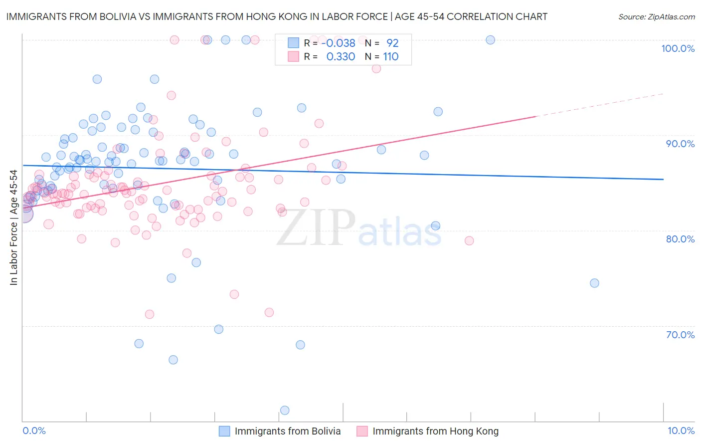 Immigrants from Bolivia vs Immigrants from Hong Kong In Labor Force | Age 45-54