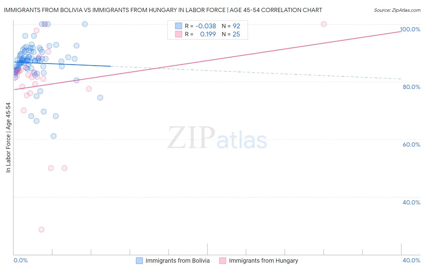 Immigrants from Bolivia vs Immigrants from Hungary In Labor Force | Age 45-54