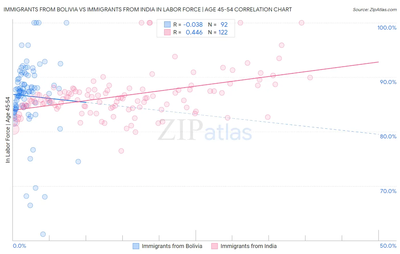 Immigrants from Bolivia vs Immigrants from India In Labor Force | Age 45-54