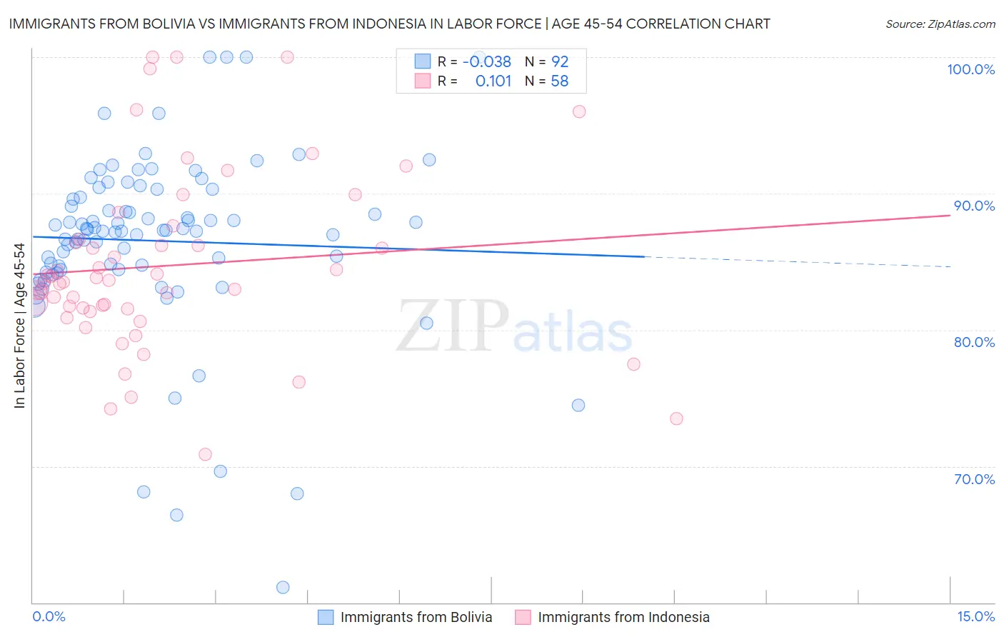 Immigrants from Bolivia vs Immigrants from Indonesia In Labor Force | Age 45-54