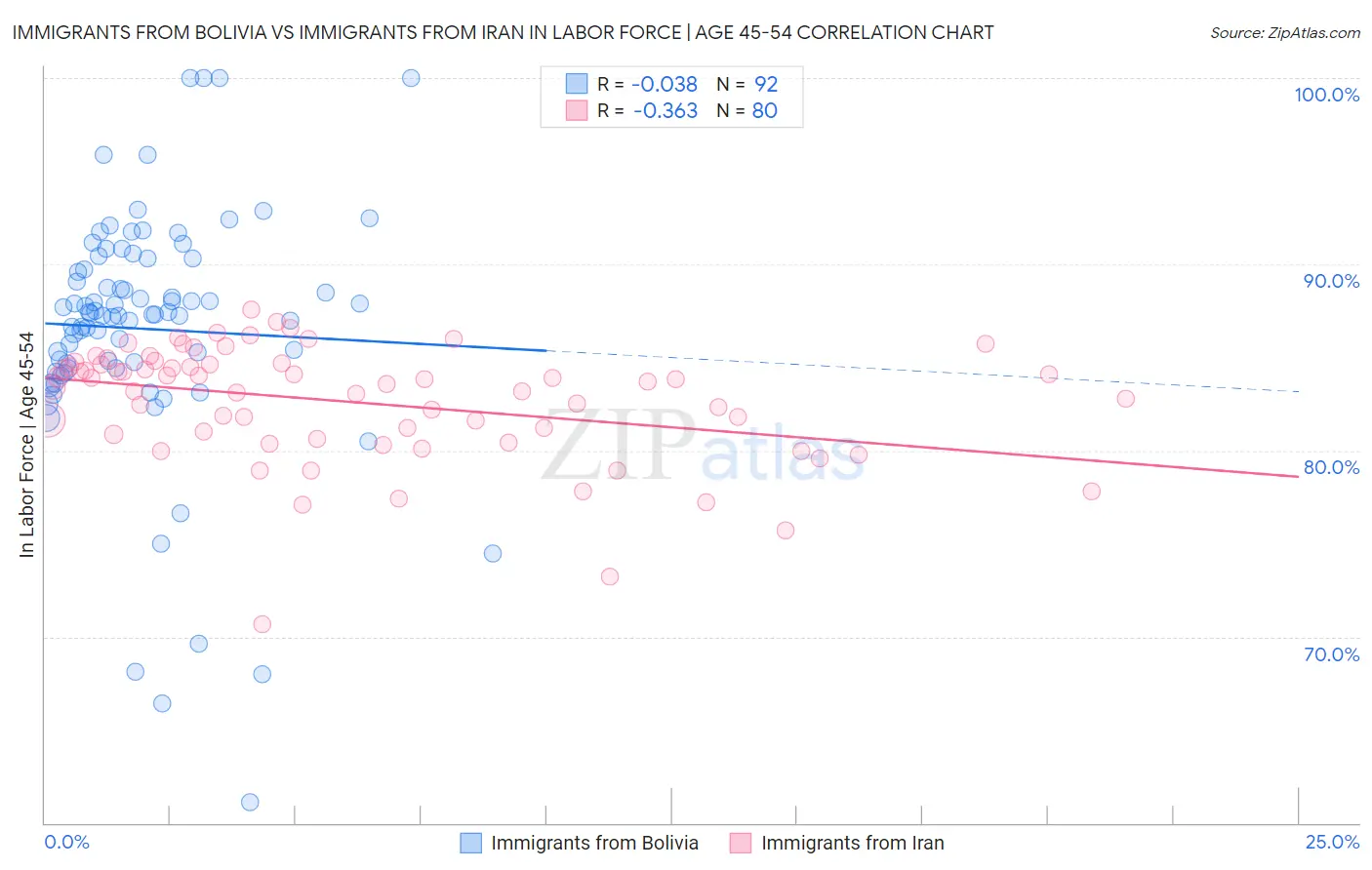 Immigrants from Bolivia vs Immigrants from Iran In Labor Force | Age 45-54