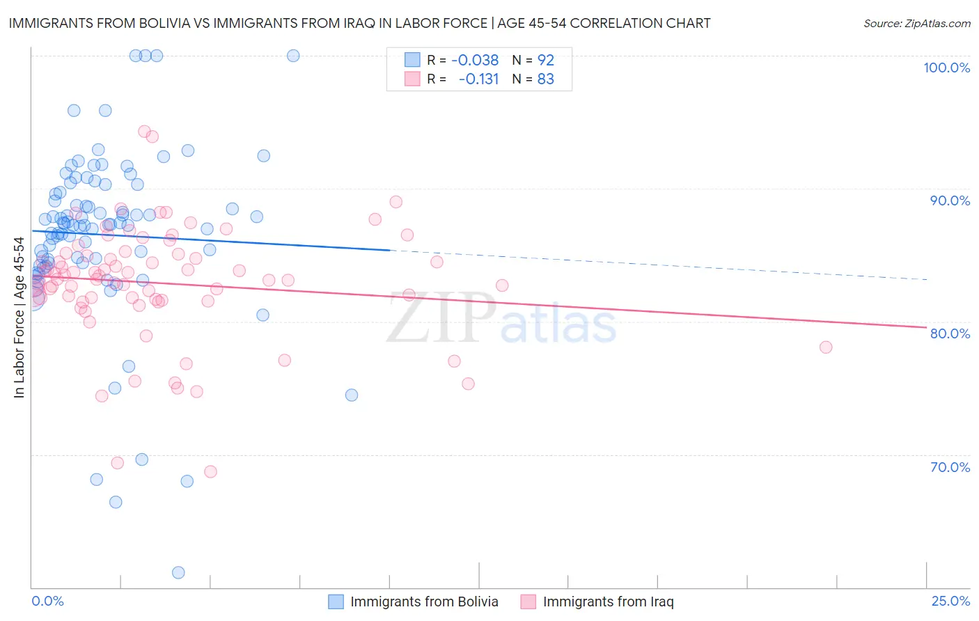 Immigrants from Bolivia vs Immigrants from Iraq In Labor Force | Age 45-54