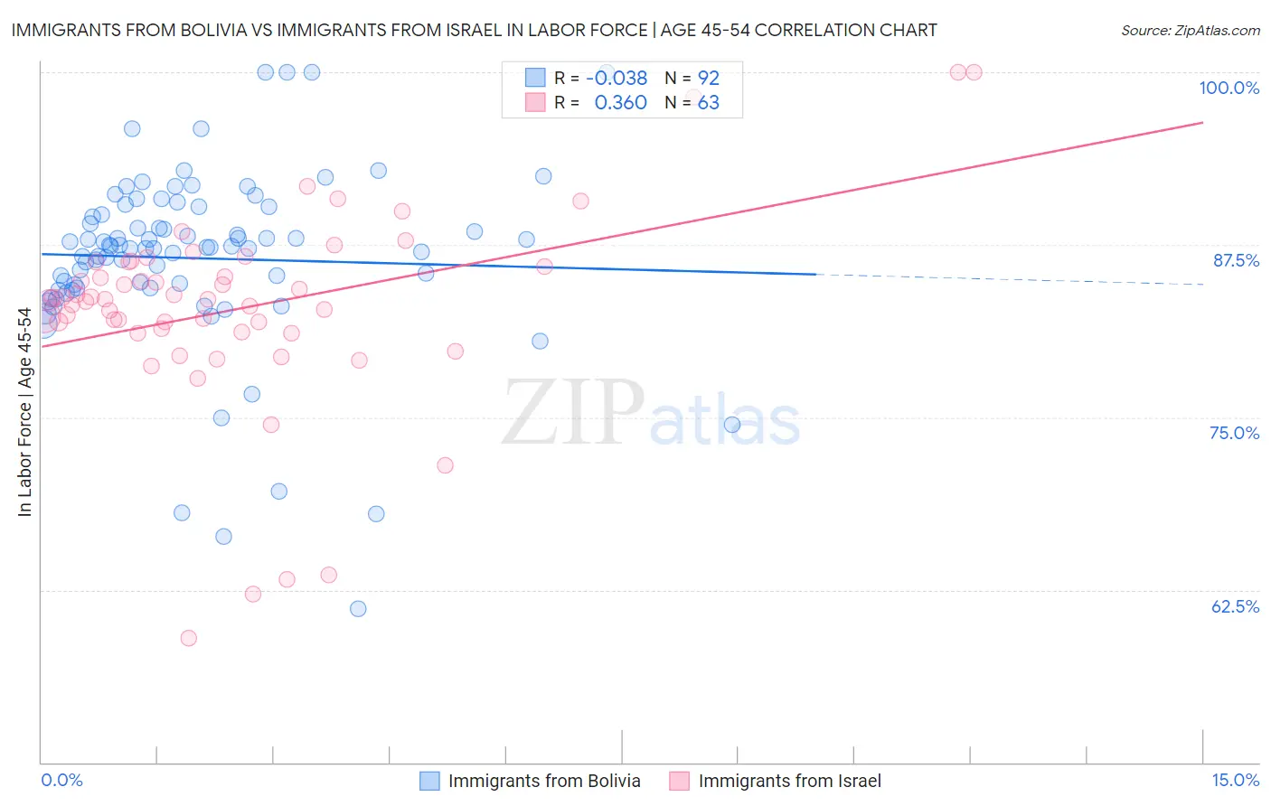 Immigrants from Bolivia vs Immigrants from Israel In Labor Force | Age 45-54