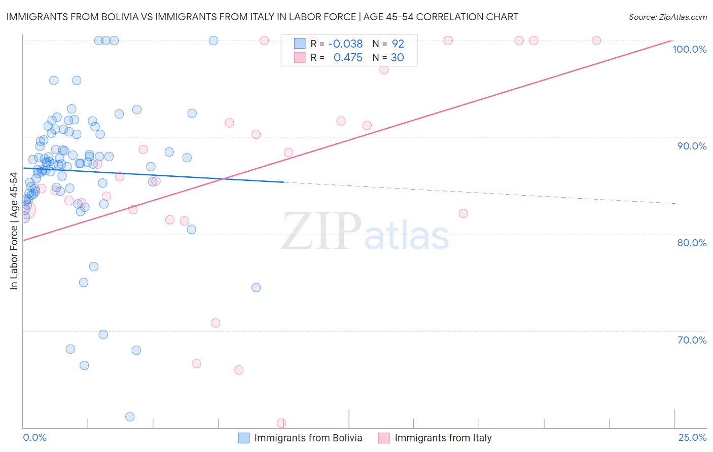Immigrants from Bolivia vs Immigrants from Italy In Labor Force | Age 45-54