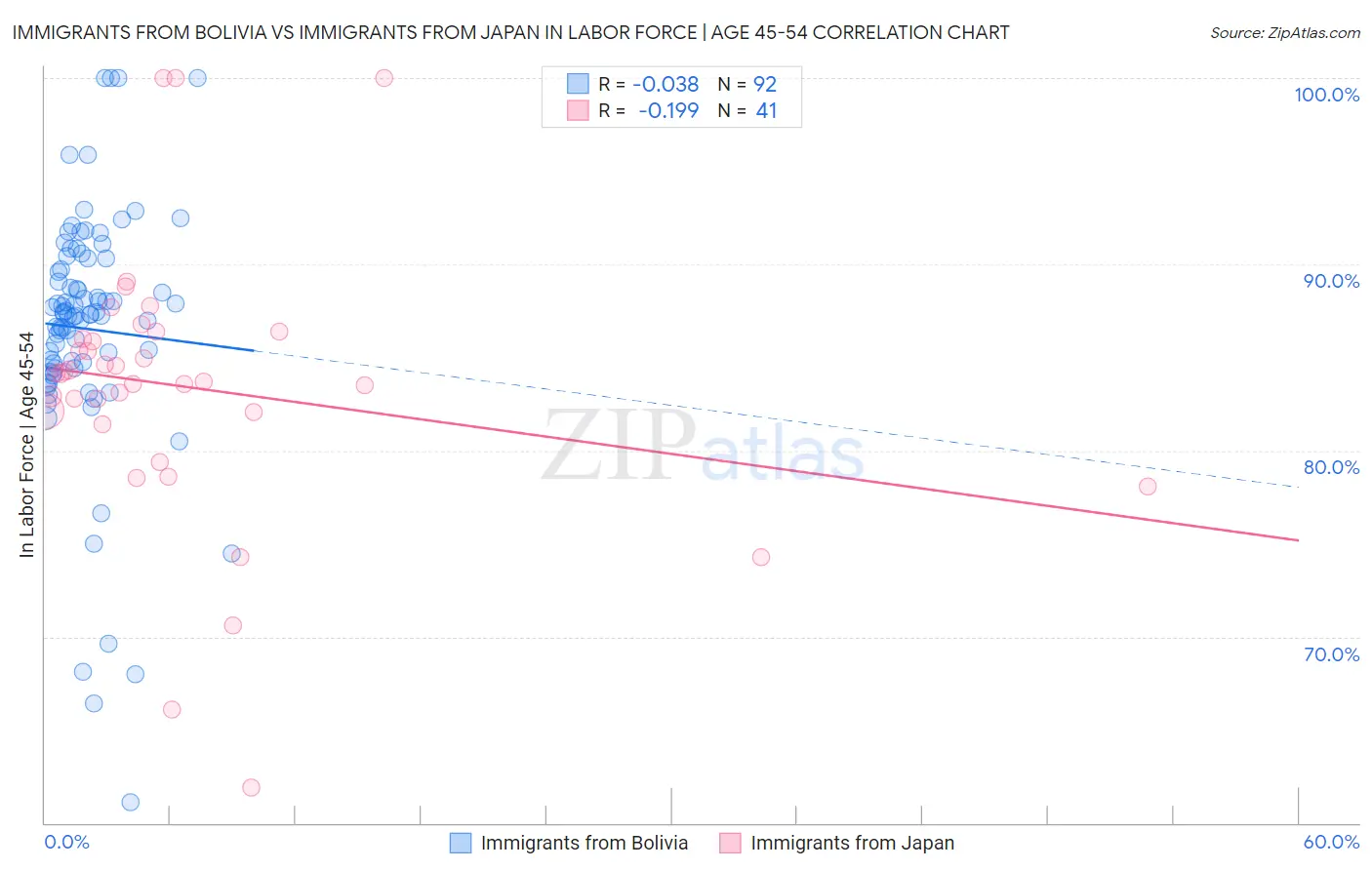 Immigrants from Bolivia vs Immigrants from Japan In Labor Force | Age 45-54