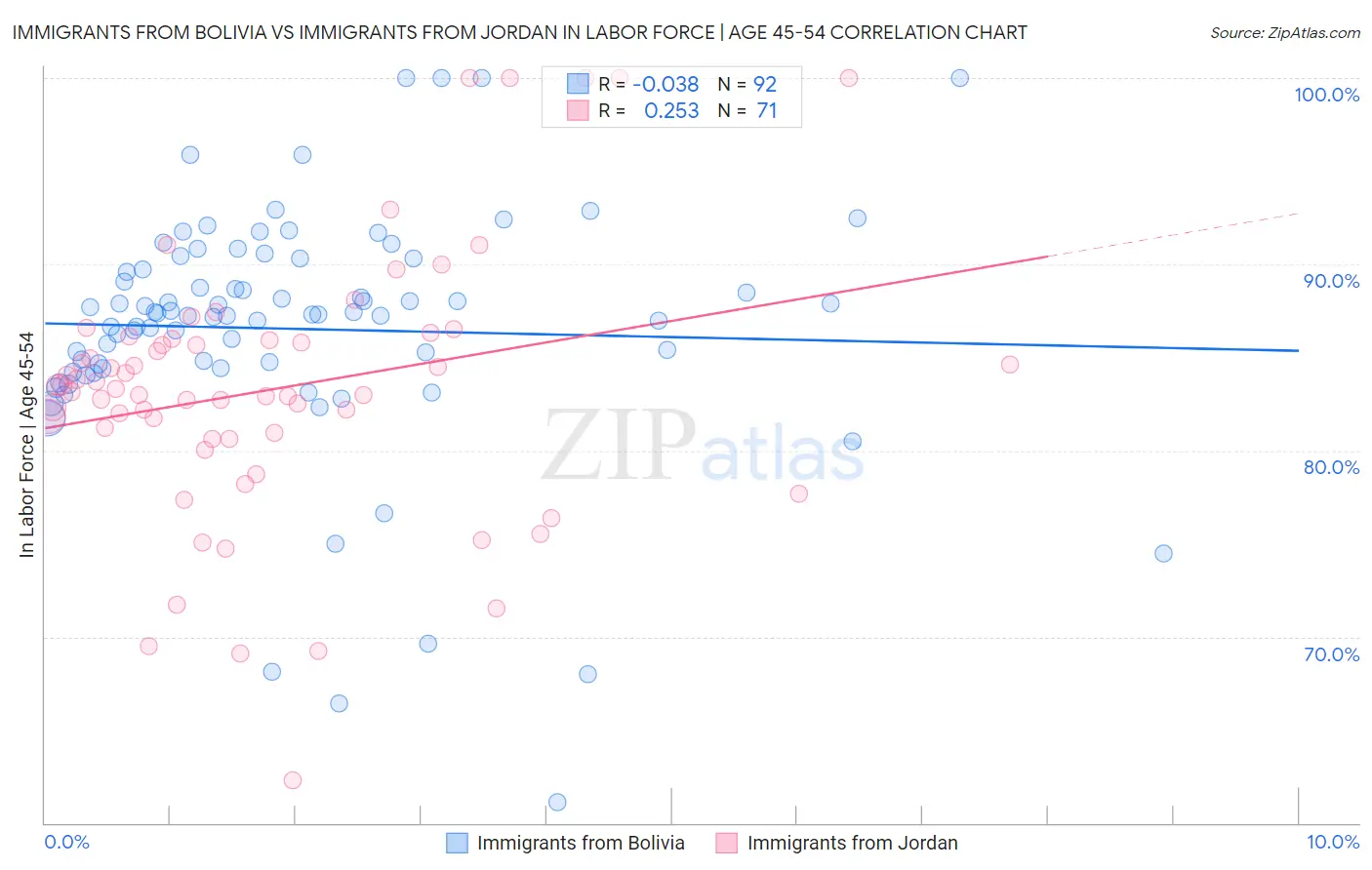 Immigrants from Bolivia vs Immigrants from Jordan In Labor Force | Age 45-54
