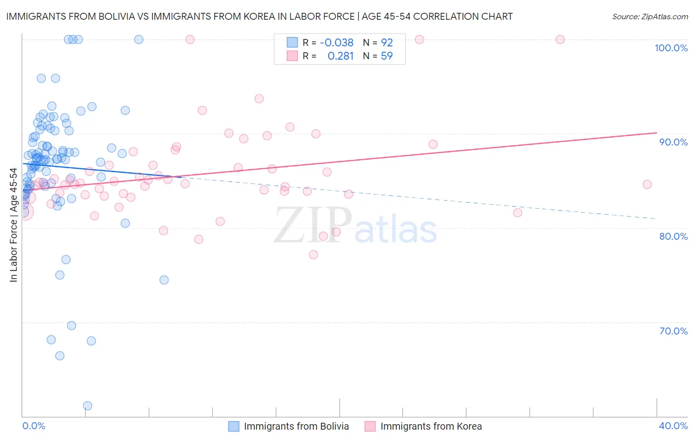 Immigrants from Bolivia vs Immigrants from Korea In Labor Force | Age 45-54