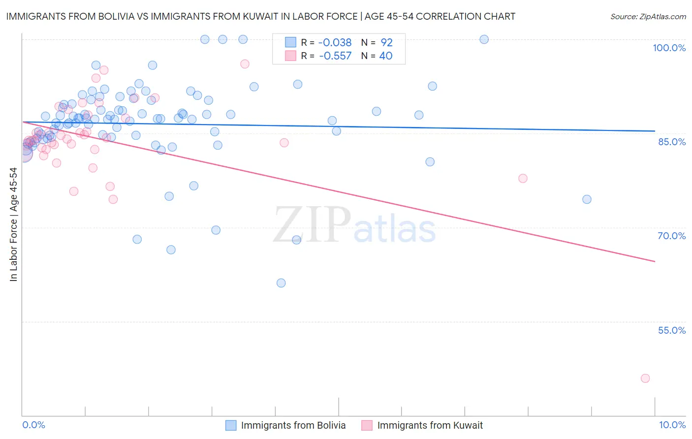 Immigrants from Bolivia vs Immigrants from Kuwait In Labor Force | Age 45-54