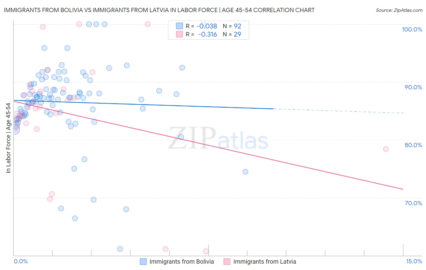 Immigrants from Bolivia vs Immigrants from Latvia In Labor Force | Age 45-54
