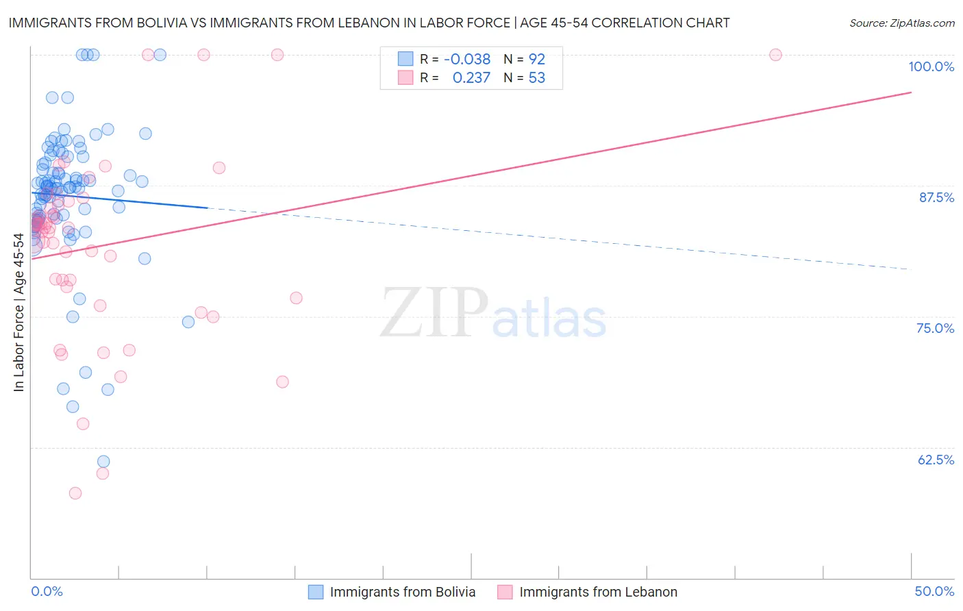 Immigrants from Bolivia vs Immigrants from Lebanon In Labor Force | Age 45-54