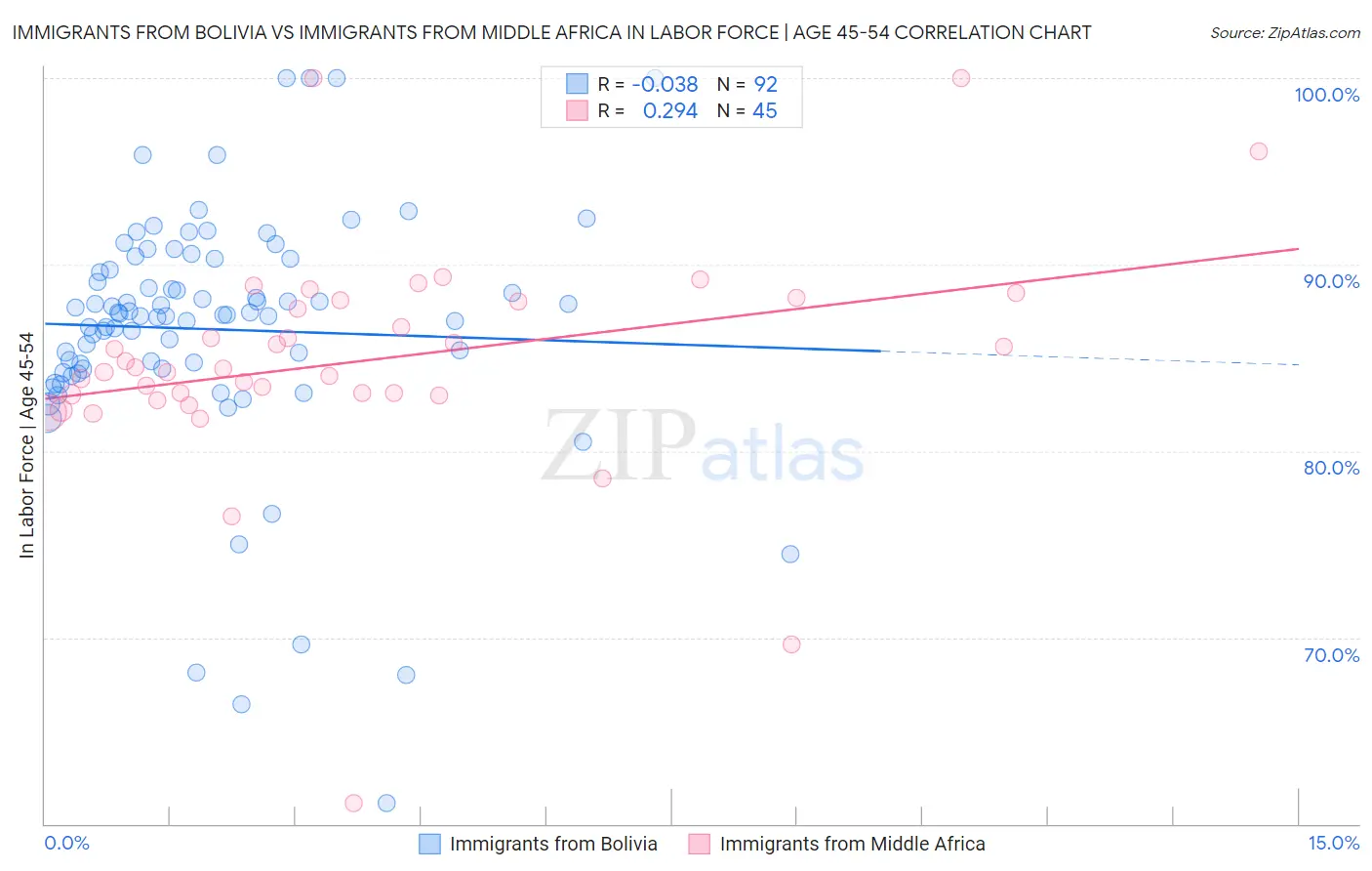Immigrants from Bolivia vs Immigrants from Middle Africa In Labor Force | Age 45-54