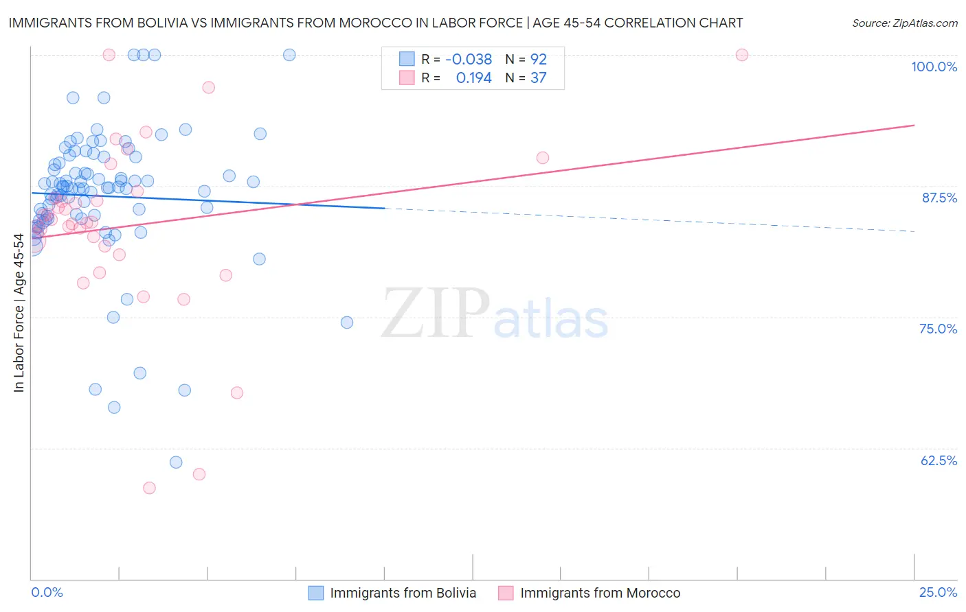 Immigrants from Bolivia vs Immigrants from Morocco In Labor Force | Age 45-54