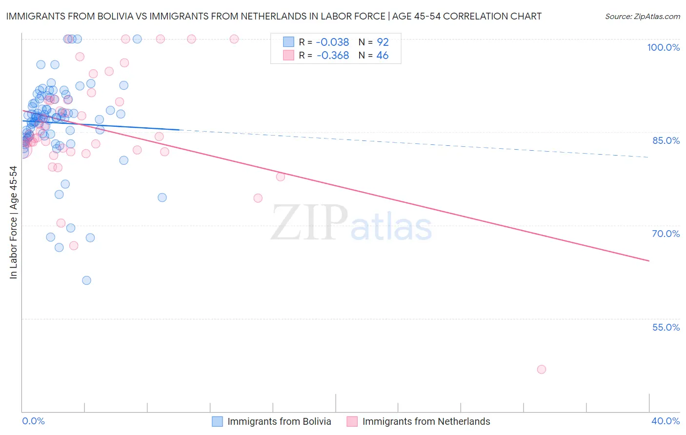 Immigrants from Bolivia vs Immigrants from Netherlands In Labor Force | Age 45-54