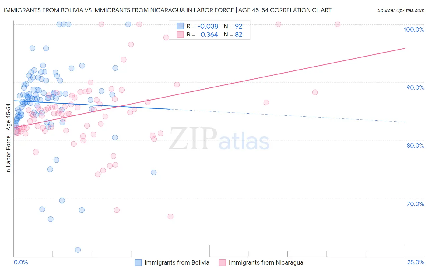 Immigrants from Bolivia vs Immigrants from Nicaragua In Labor Force | Age 45-54