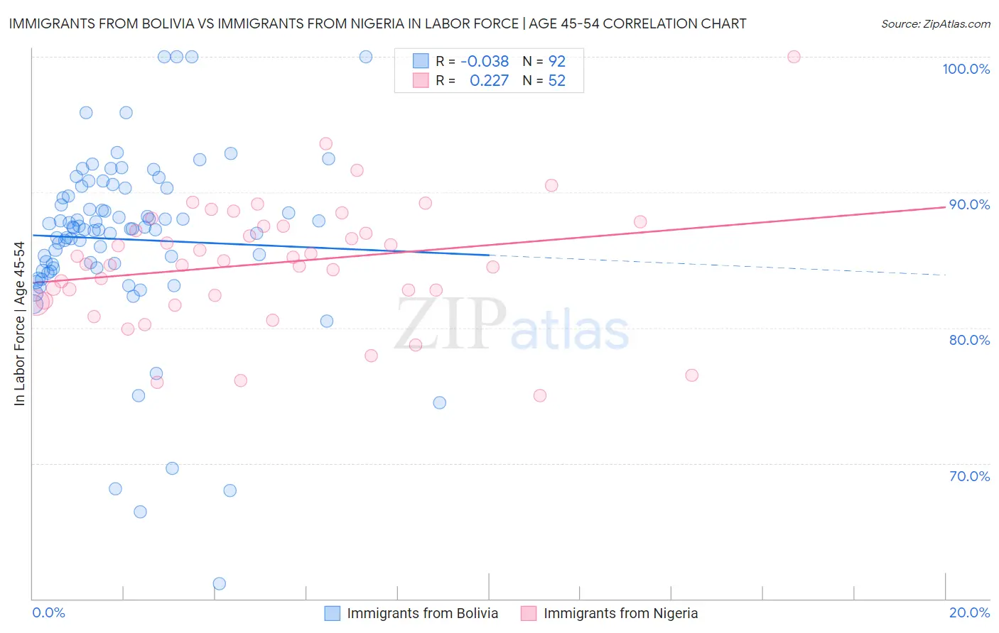 Immigrants from Bolivia vs Immigrants from Nigeria In Labor Force | Age 45-54
